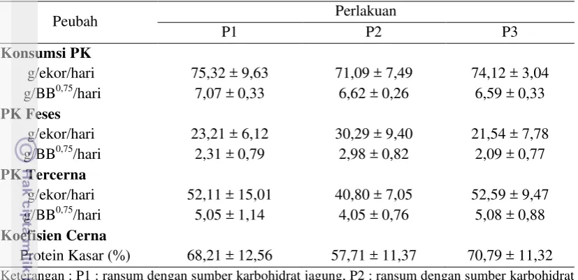 Tabel 7. Konsumsi Protein Kasar, Protein Kasar Feses, dan Kecernaan Protein Kasar 