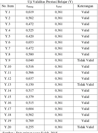 Tabel 3.3 Uji Validitas Prestasi Belajar (Y) 