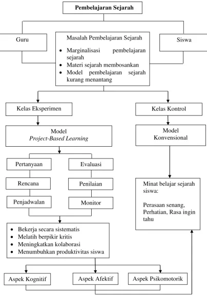 Gambar 1. Kerangka Berpikir 
