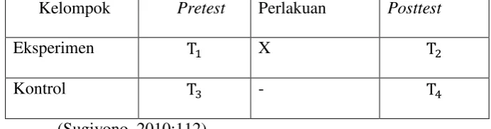 Tabel 3.1. Desain Pretest-posttest Control Group Design 