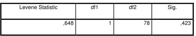 Tabel 4.3 Hasil perhitungan uji homogenitas data pre test 