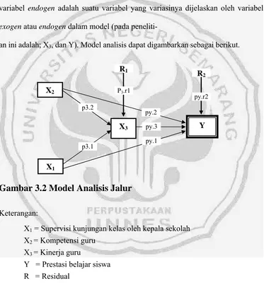 Gambar 3.2 Model Analisis Jalur                                           