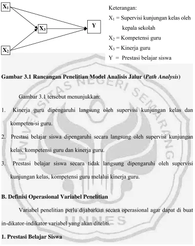 Gambar 3.1 Rancangan Penelitian Model Analisis Jalur (Path Analysis)  