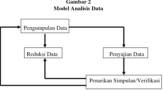 Gambar 2 Model Analisis Data 