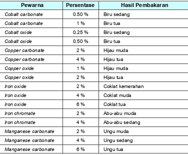 Tabel 9.1. Daftar pewarna oksida dan hasil bakar oksidasi