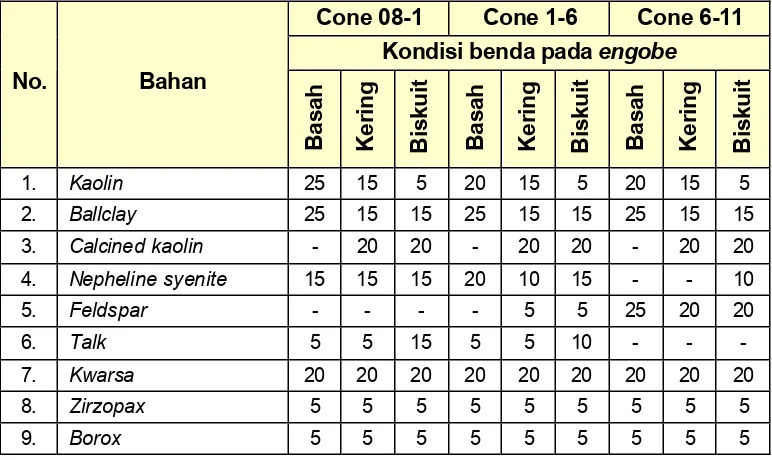 Tabel 9.4. Pewarna untuk engobe.