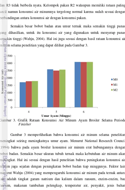 Gambar 3. Grafik Rataan Konsumsi Air Minum Ayam Broiler Selama Periode   