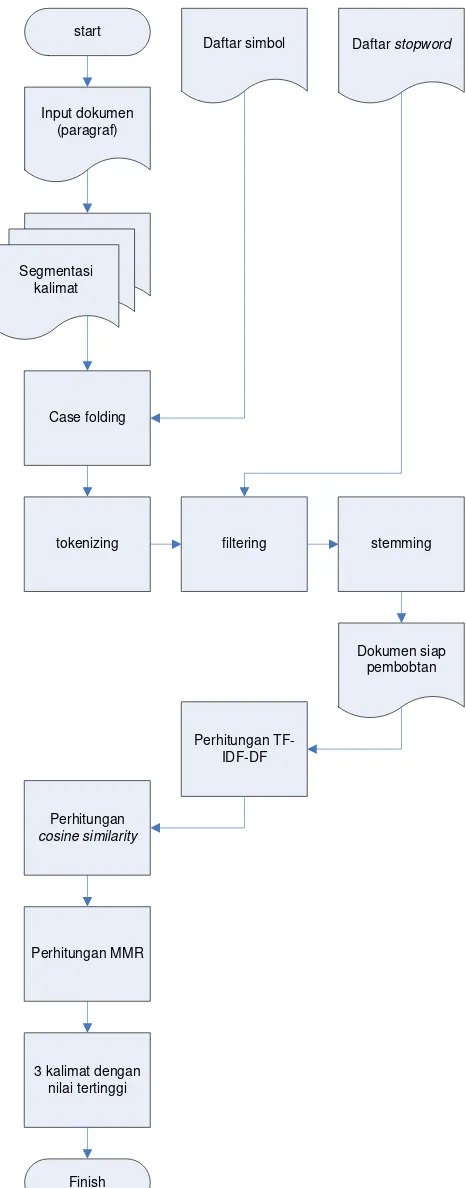 Gambar 3.2 Alur Proses Pengembangan Sistem 