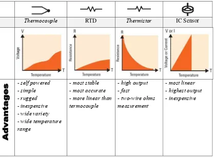 Tabel 2. Karakteristik dari Beberapa Jenis Sensor Suhu 