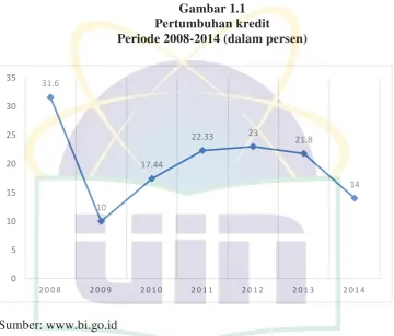 Gambar 1.1 Pertumbuhan kredit 