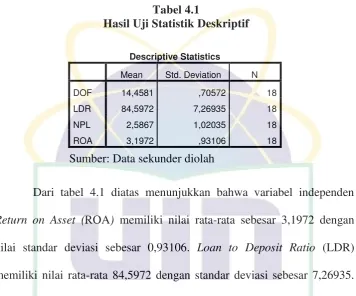 Tabel 4.1 Hasil Uji Statistik Deskriptif 