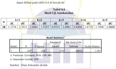 Tabel 4.4 Hasil Uji Autokorelasi 