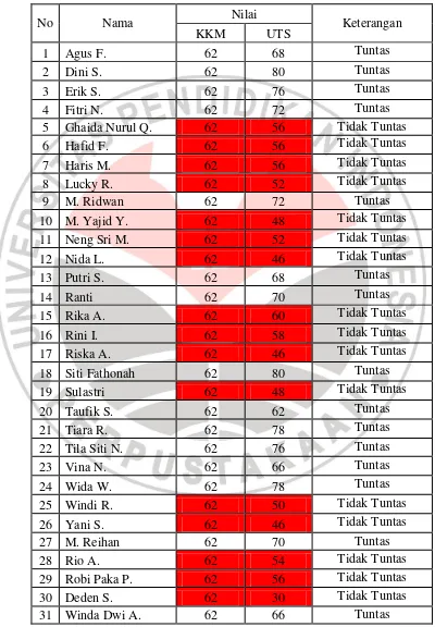 Tabel Hasil UTS Semester Genap Kelas IV SDN 1 Langensari 2012/2013 