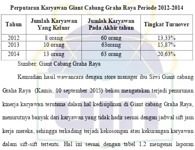 Tabel 1.1 Perputaran Karyawan Giant Cabang Graha Raya Periode 2012-2014 