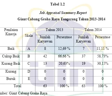  Tabel 1.2 Job Appraisal Summary Report 