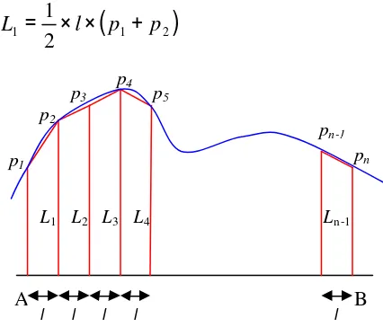 Gambar 8.4.2 Luas dibawah garis lengkung dari titik A sampai titik B dipotong sebanyak (n-1) Trapesium 