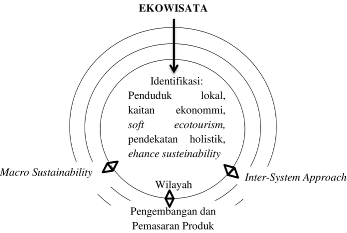 Gambar 2.3 : Pilihan Perencanaan Wilayah Ekowisata (Weaver, 2002) 