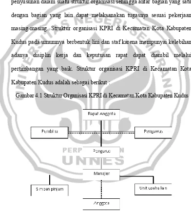 Gambar 4.1 Struktur Organisasi KPRI di Kecamatan Kota Kabupaten Kudus 