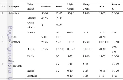 Tabel 1  Komposisi kandungan hidrokarbon dari berbagai jenis produk minyak 