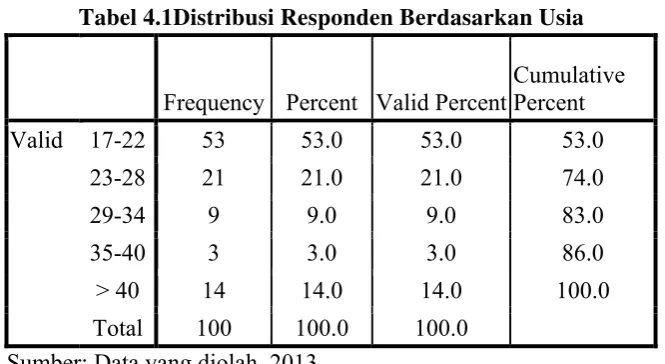 Tabel 4.1Distribusi Responden Berdasarkan Usia 