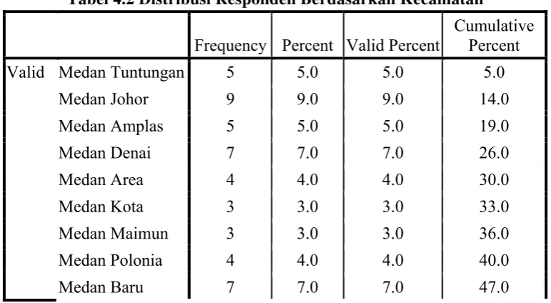Tabel 4.2 Distribusi Responden Berdasarkan Kecamatan 