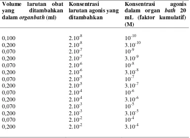 Tabel 2. Cara pemberian dosis agonis histamin 