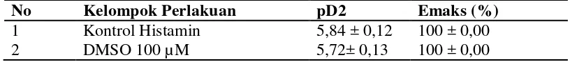 Gambar 8. Pengaruh DMSO terhadap respon kontraksi otot polos ileum yang  diinduksi histamin