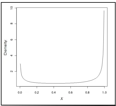 Gambar 1 Plot kepadatan beta dengan a = 0.5 dan b = 0.3 untuk peubah laten  x. 