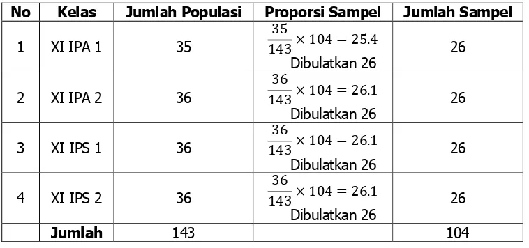 Tabel 2. Perhitungan Proporsi Sampel dalam Perwakilan Tiap Kelas