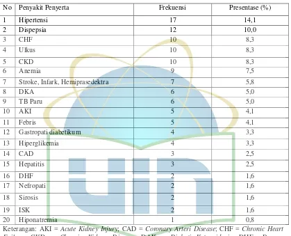 Tabel 5.2 Distribusi Penyakit Penyerta Pasien DM  Tipe 2 di RS X di Tangerang Selatan Periode Juli 2014 – Juni 2015 