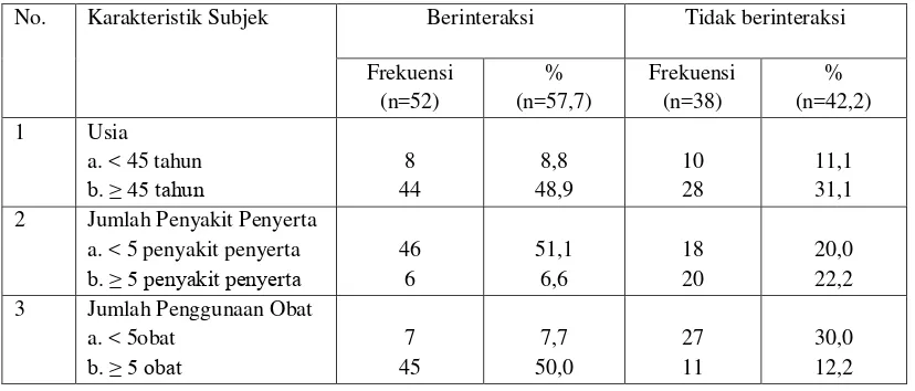 Tabel 5.3 Persentase Penggunaan Obat Antidiabetes Pasien Rawat Inap DM Tipe 2 di RS X di Tangerang Selatan Periode Juli 2014 - Juni 2015 
