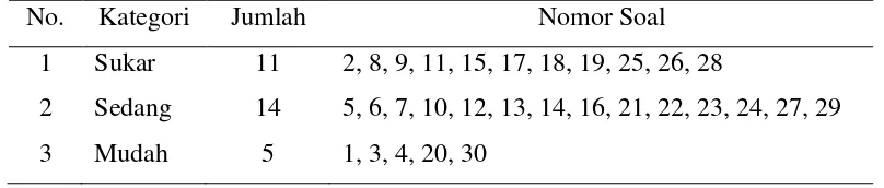 Tabel 3.3 Hasil analisis tingkat kesukaran soal uji coba 