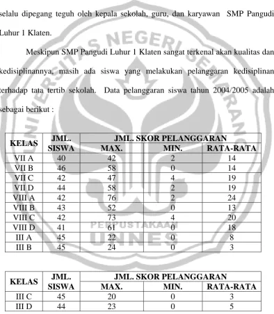 Tabel 1.1 Data Pelanggaran Siswa  