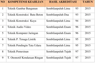 Tabel 1. Data Akreditasi Setiap Jurusan 