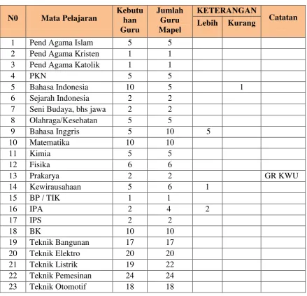 Tabel 4. Mata Pelajaran dan Kondisi Guru 