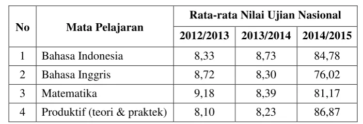 Tabel 5. Nilai Rata-Rata Ujian Nasional 