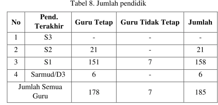 Tabel 8. Jumlah pendidik 