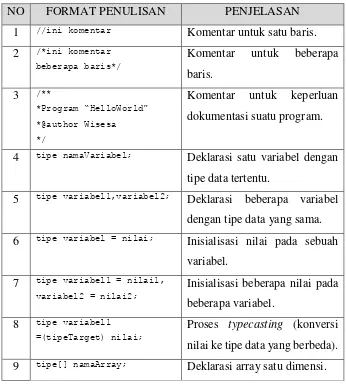 Tabel 2.3. Format penulisan elemen kode program pada java