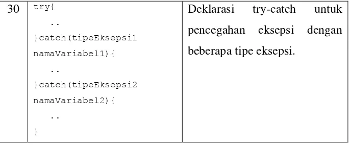 Tabel 2.4. Kata kunci pada Java 