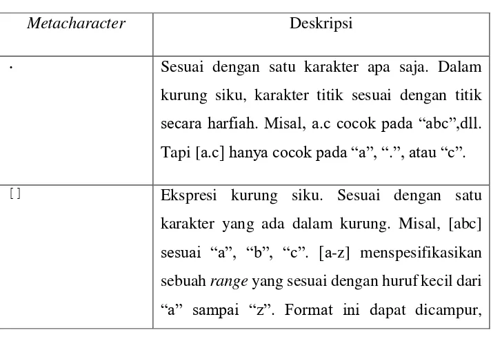Tabel 2.6. Daftar Metacharacter 