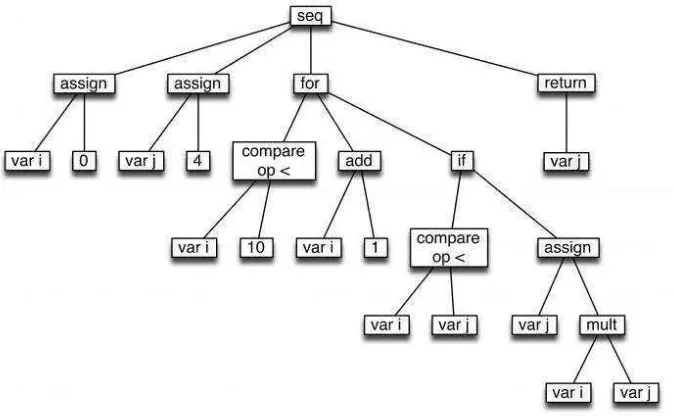 Tabel 2.7. Contoh source code pada Java