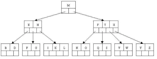 Gambar 2.2. Contoh struktur b-tree dengan nilai orde 5. 