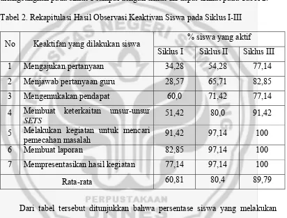 Tabel 2. Rekapitulasi Hasil Observasi Keaktivan Siswa pada Siklus I-III 