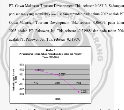 Gambar 5 Perkembangan Return Saham Perusahaan Real Estate dan Property 