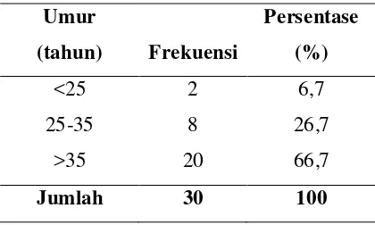 Tabel 4.2 Distribusi Frekuensi Responden Berdasarkan Umur 