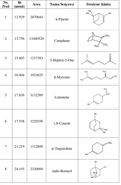 Tabel 1. Kandungan kimia senyawa minyak atsiri Jahe (Zingiber officinale)