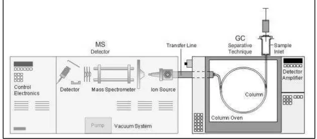 Gambar 3. Ilustrasi skematis instrumen GC-MS (Crawford Scientific, 2015) 