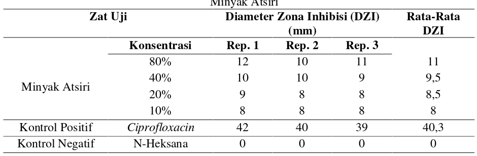 Tabel 2. Hasil Diameter Zona Inhibisi Masing-Masing Konsentrasi 