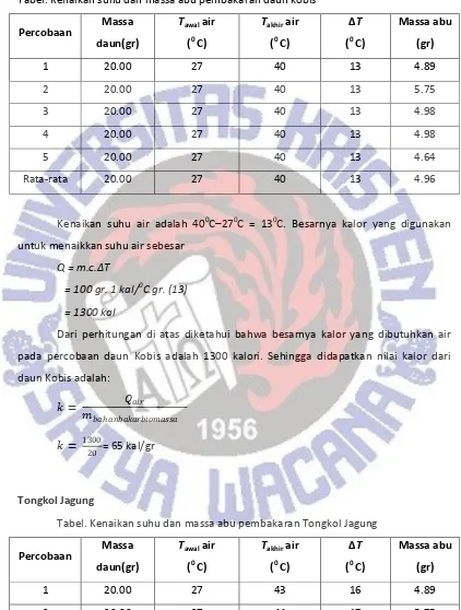 Tabel. Kenaikan suhu dan massa abu pembakaran daun kobis 