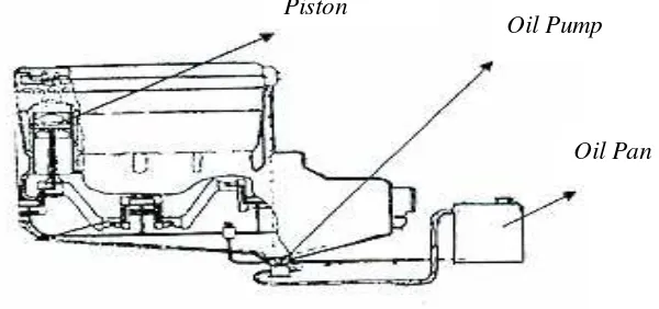 Gambar 3. Sistem pelumasan kering 